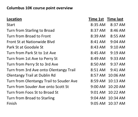 Columbus 10K race timings